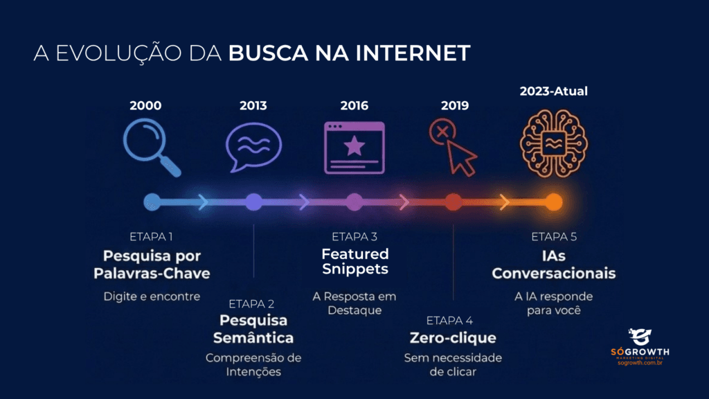 Infográfico: A Evolução da Busca na Internet em 5 etapas —
Etapa 1 (2000): Pesquisa por Palavras-Chave, "digite e encontre";
Etapa 2 (2013): Pesquisa Semântica, "compreensão de intenções";
Etapa 3 (2016): Featured Snippets, "a resposta em destaque";
Etapa 4 (2019): Zero-clique, "sem necessidade de clicar";
Etapa 5 (2023-Atual): IAs Conversacionais, "a IA responde para você".
Linha do tempo com degradê de azul a laranja sobre fundo azul-marinho.